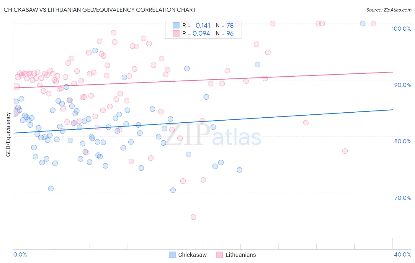 Chickasaw vs Lithuanian GED/Equivalency