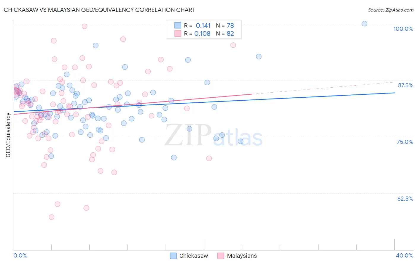 Chickasaw vs Malaysian GED/Equivalency