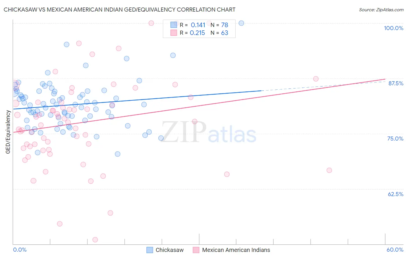 Chickasaw vs Mexican American Indian GED/Equivalency