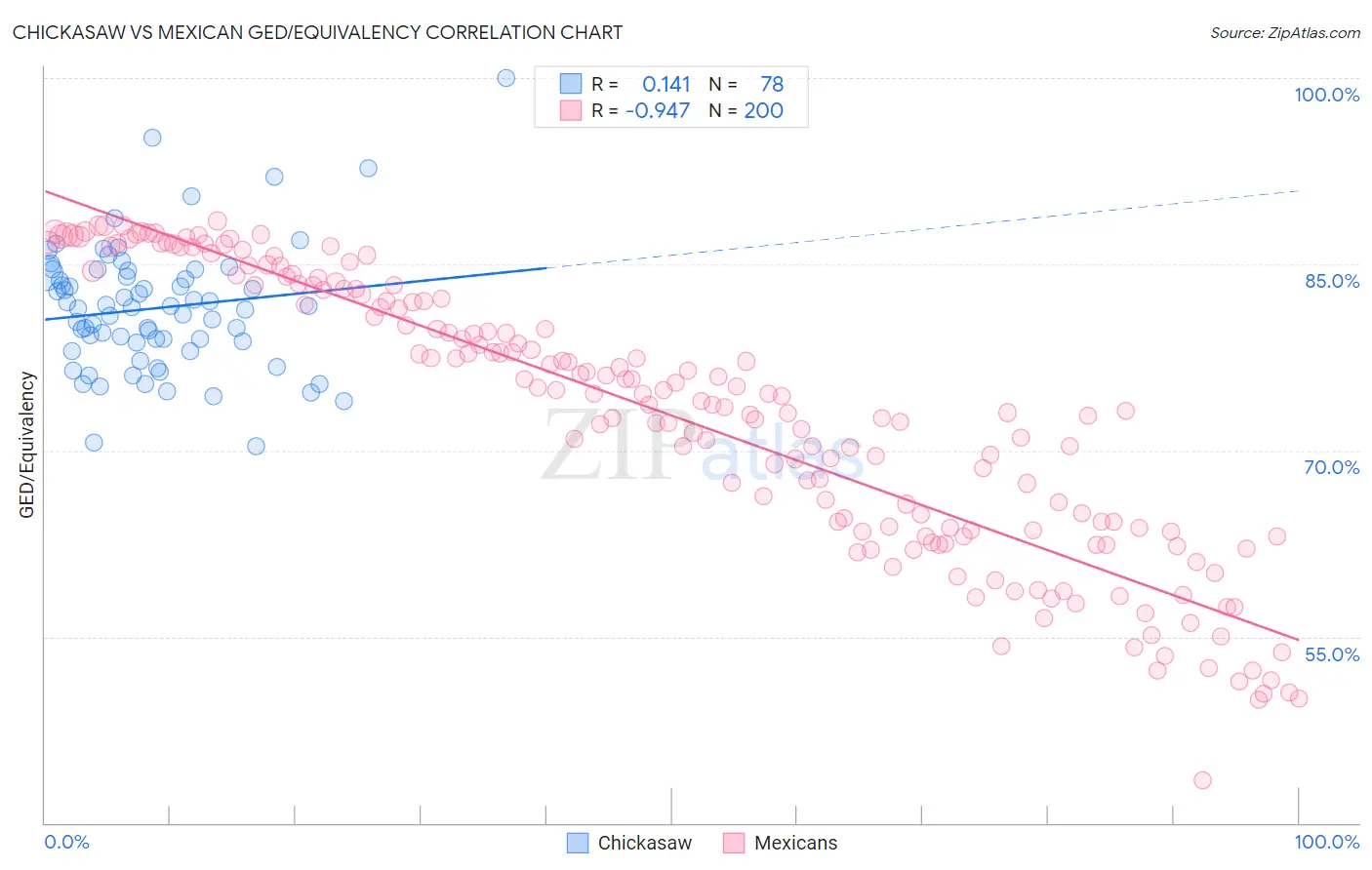 Chickasaw vs Mexican GED/Equivalency