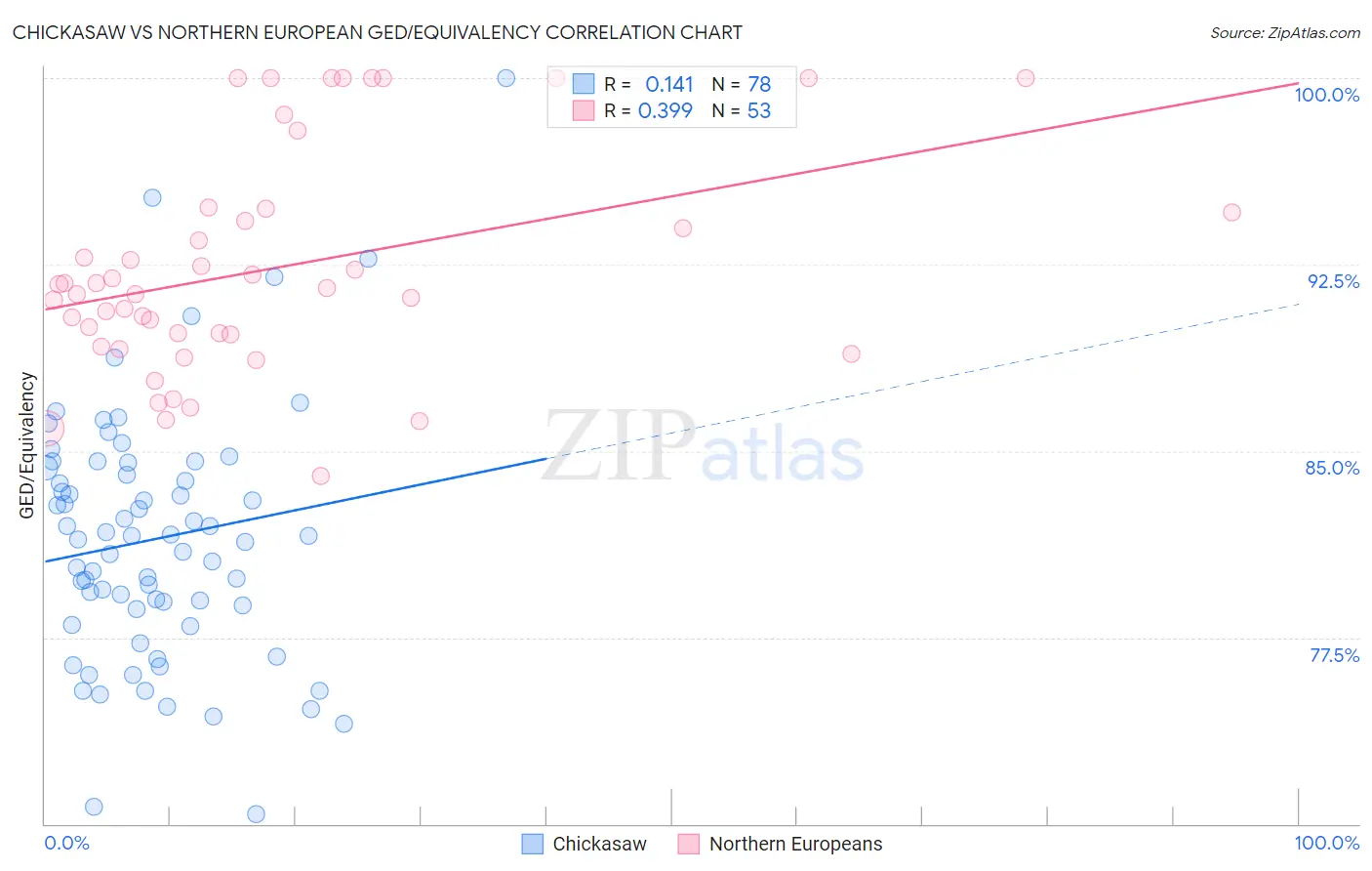 Chickasaw vs Northern European GED/Equivalency