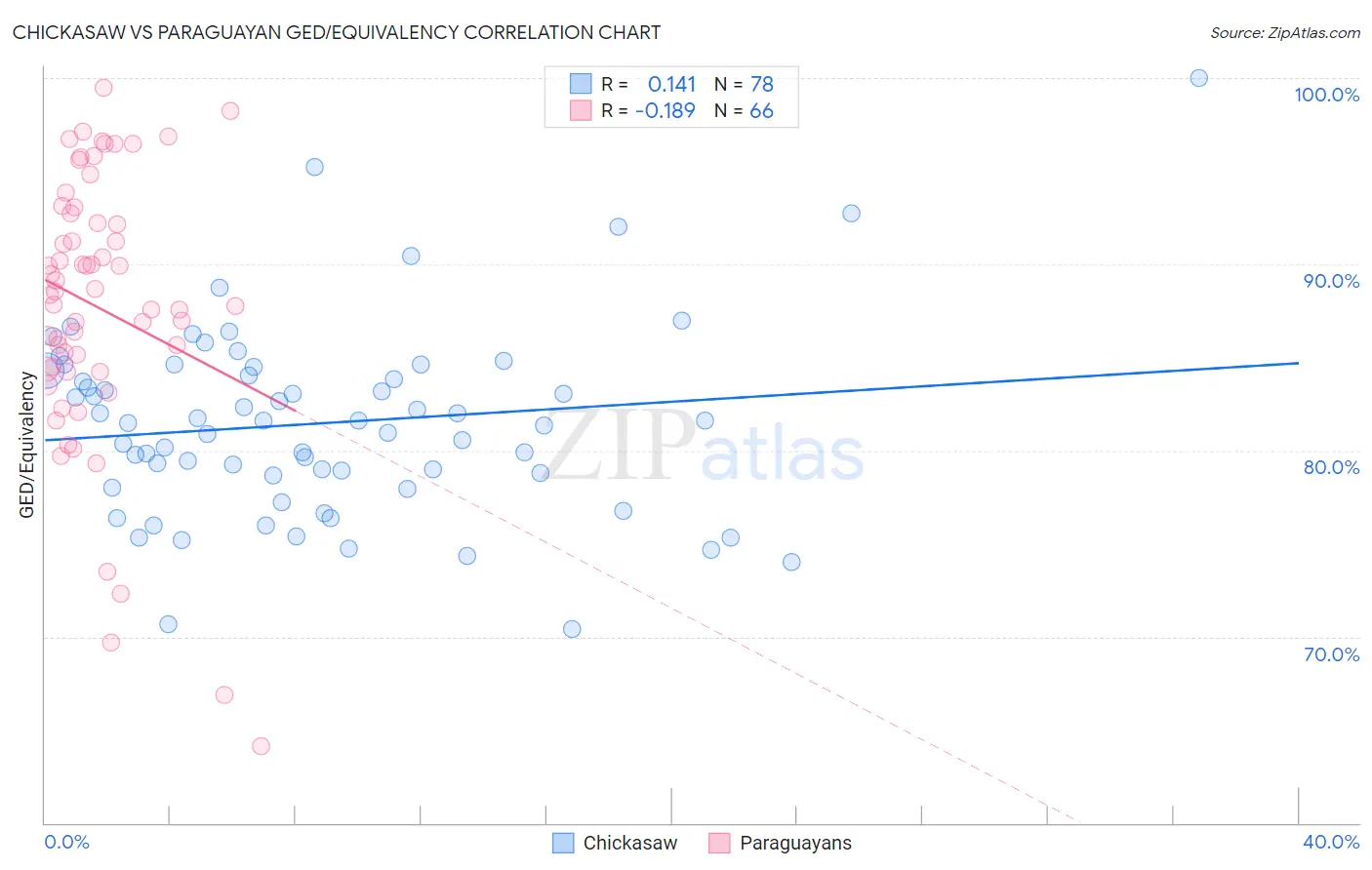 Chickasaw vs Paraguayan GED/Equivalency