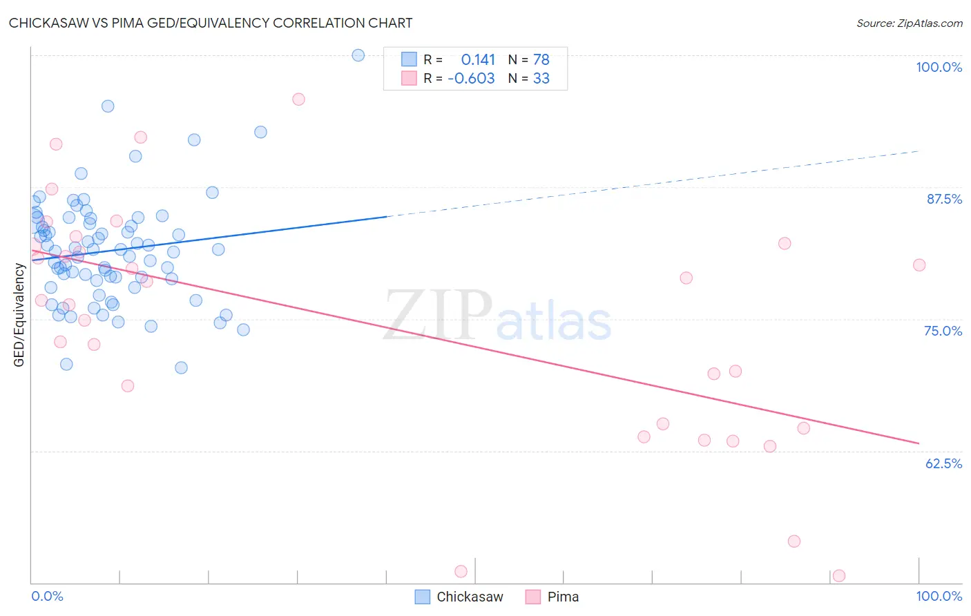 Chickasaw vs Pima GED/Equivalency