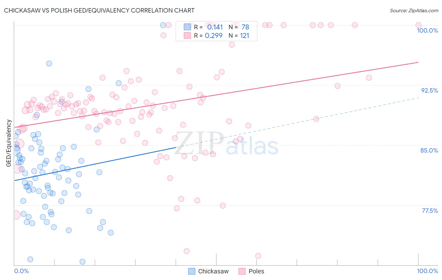 Chickasaw vs Polish GED/Equivalency