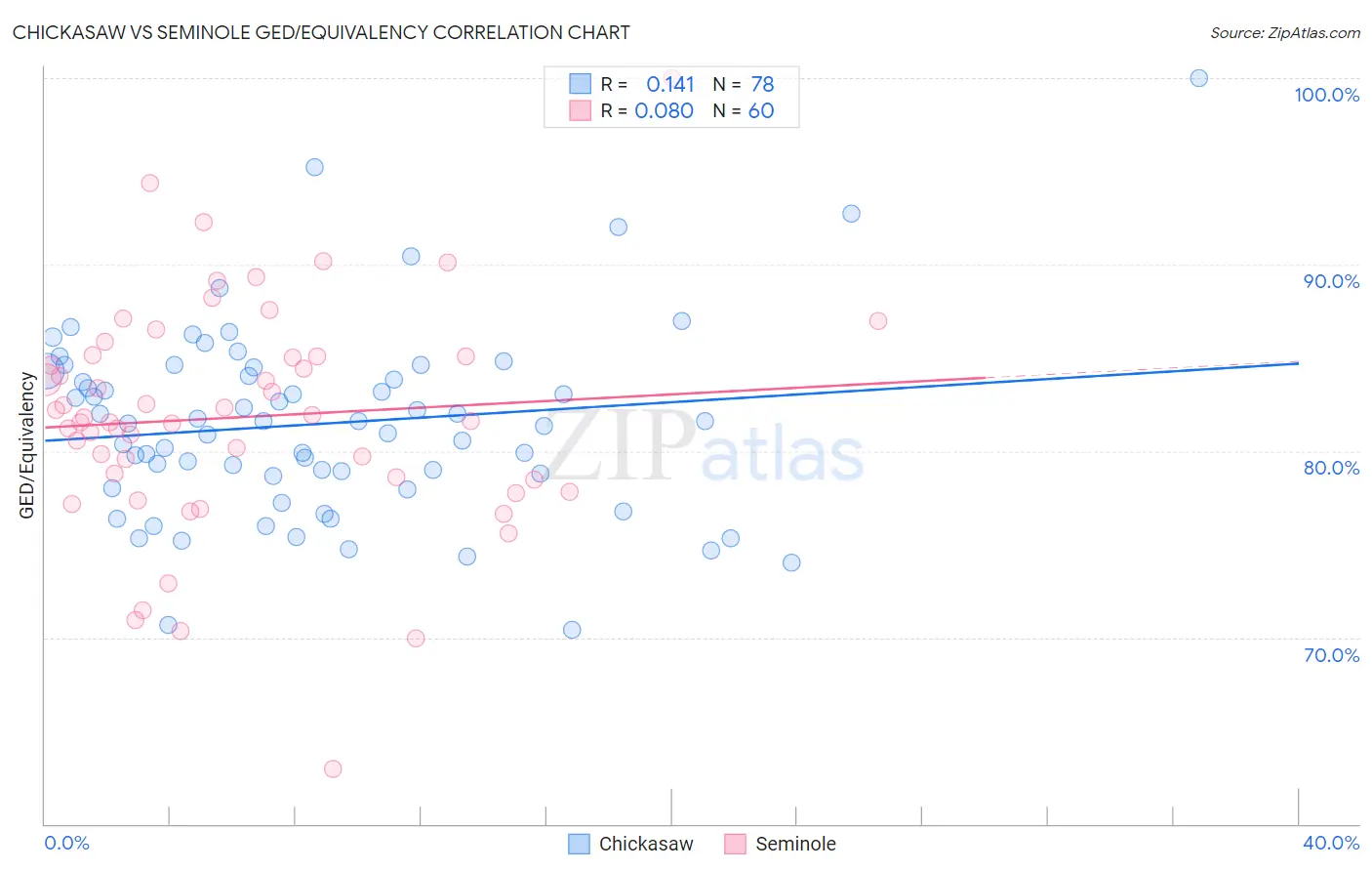 Chickasaw vs Seminole GED/Equivalency