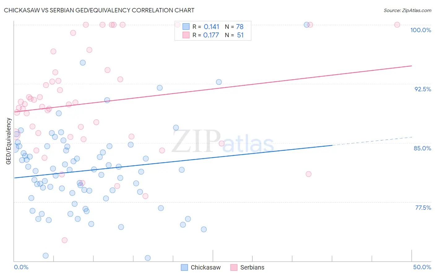 Chickasaw vs Serbian GED/Equivalency