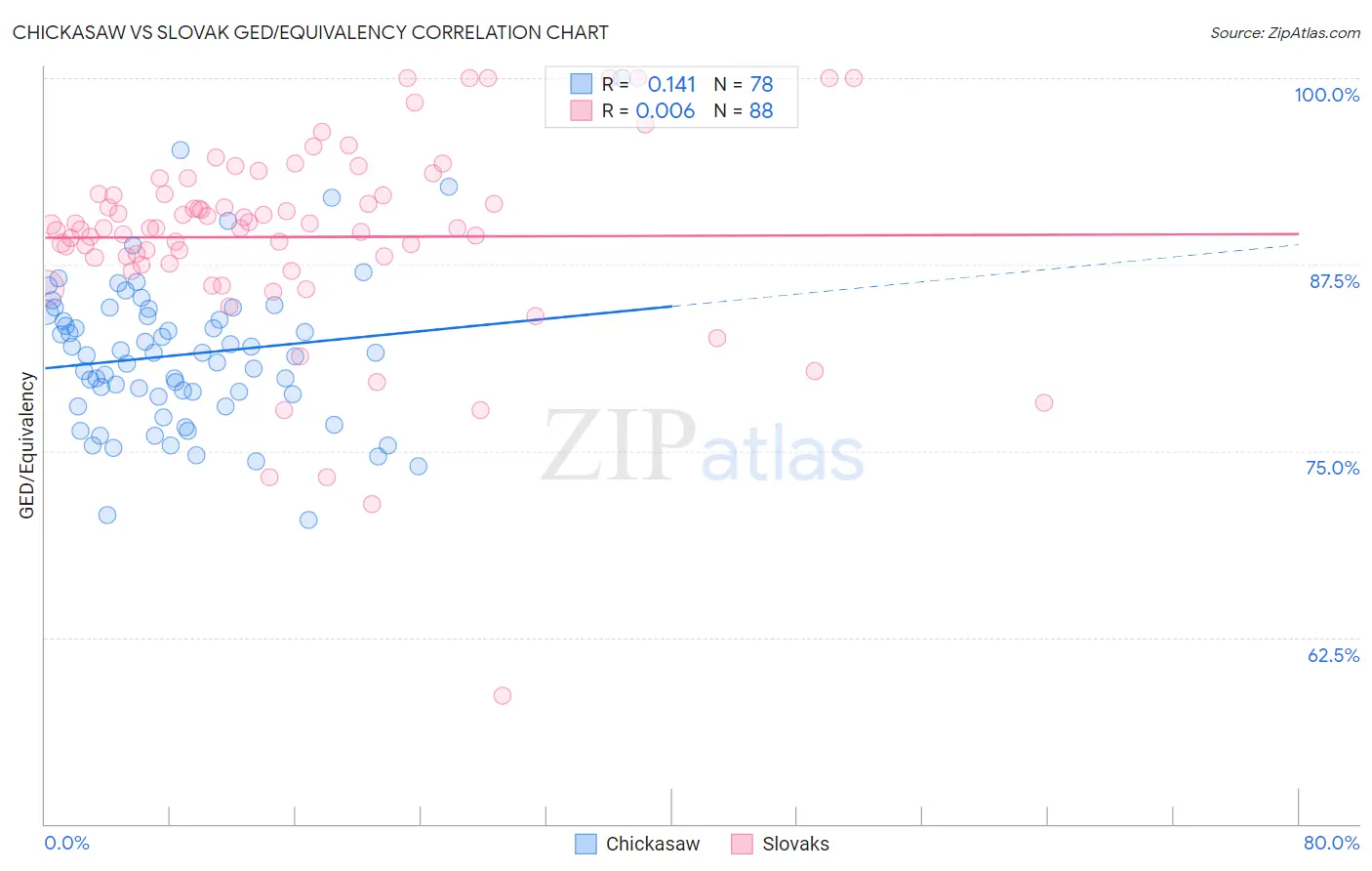 Chickasaw vs Slovak GED/Equivalency