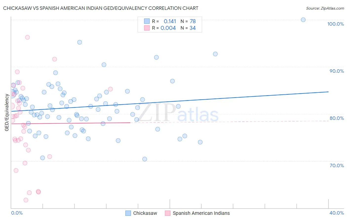 Chickasaw vs Spanish American Indian GED/Equivalency