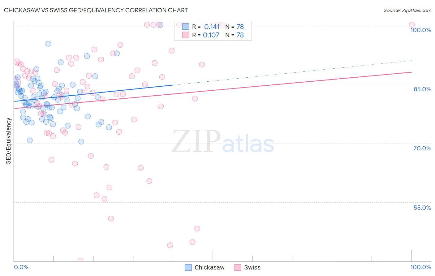 Chickasaw vs Swiss GED/Equivalency