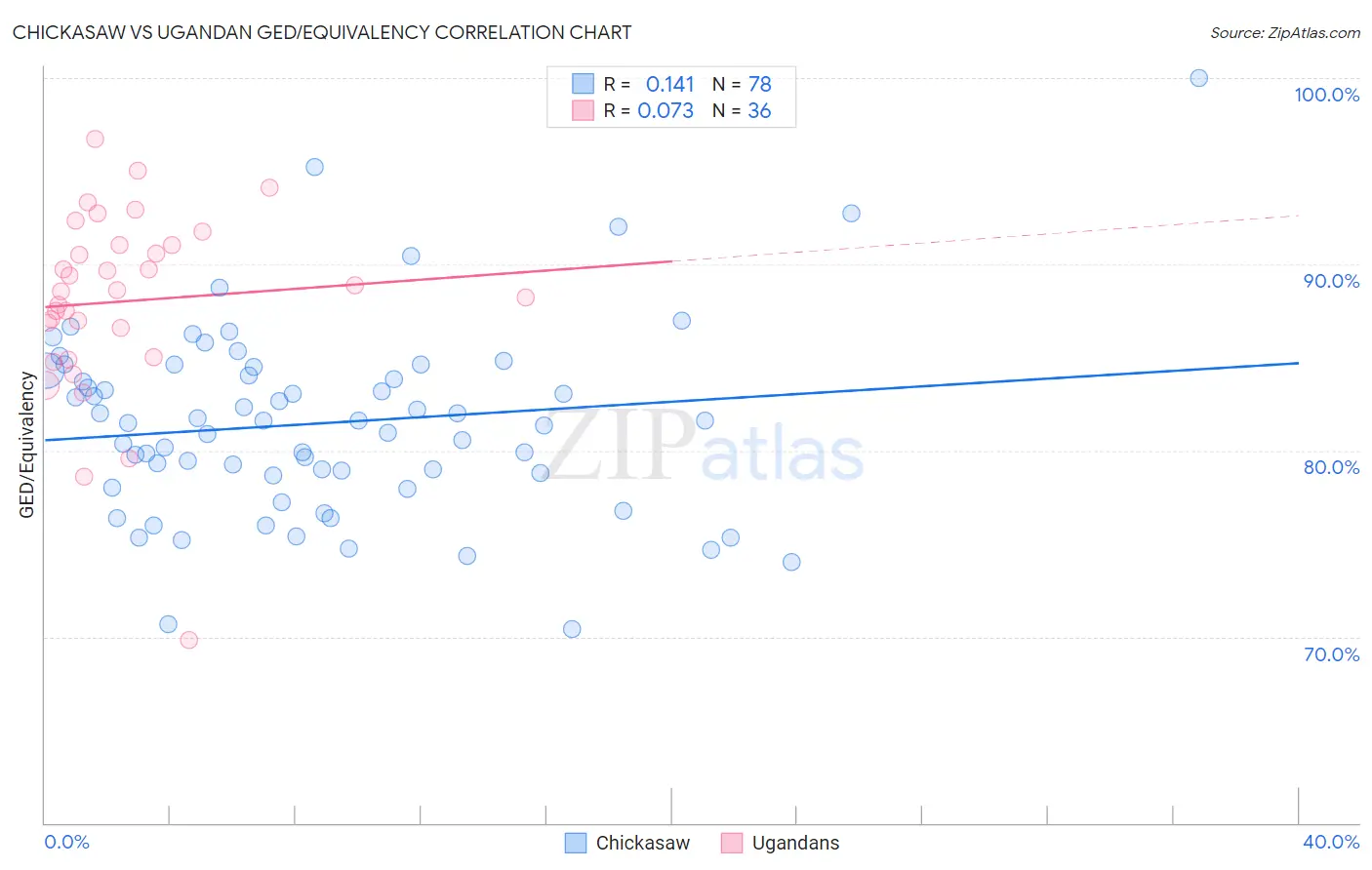 Chickasaw vs Ugandan GED/Equivalency