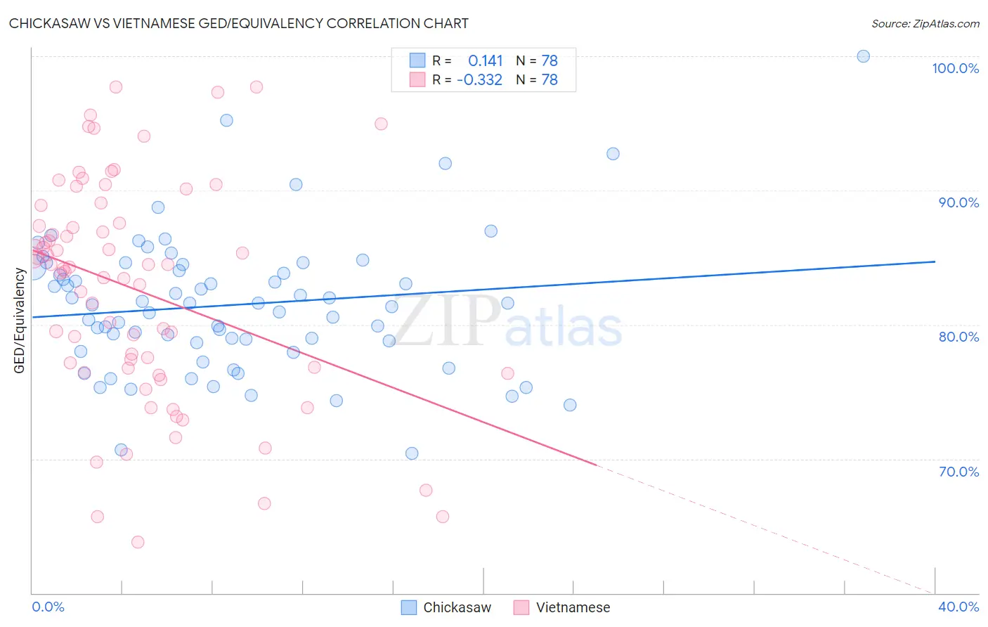 Chickasaw vs Vietnamese GED/Equivalency