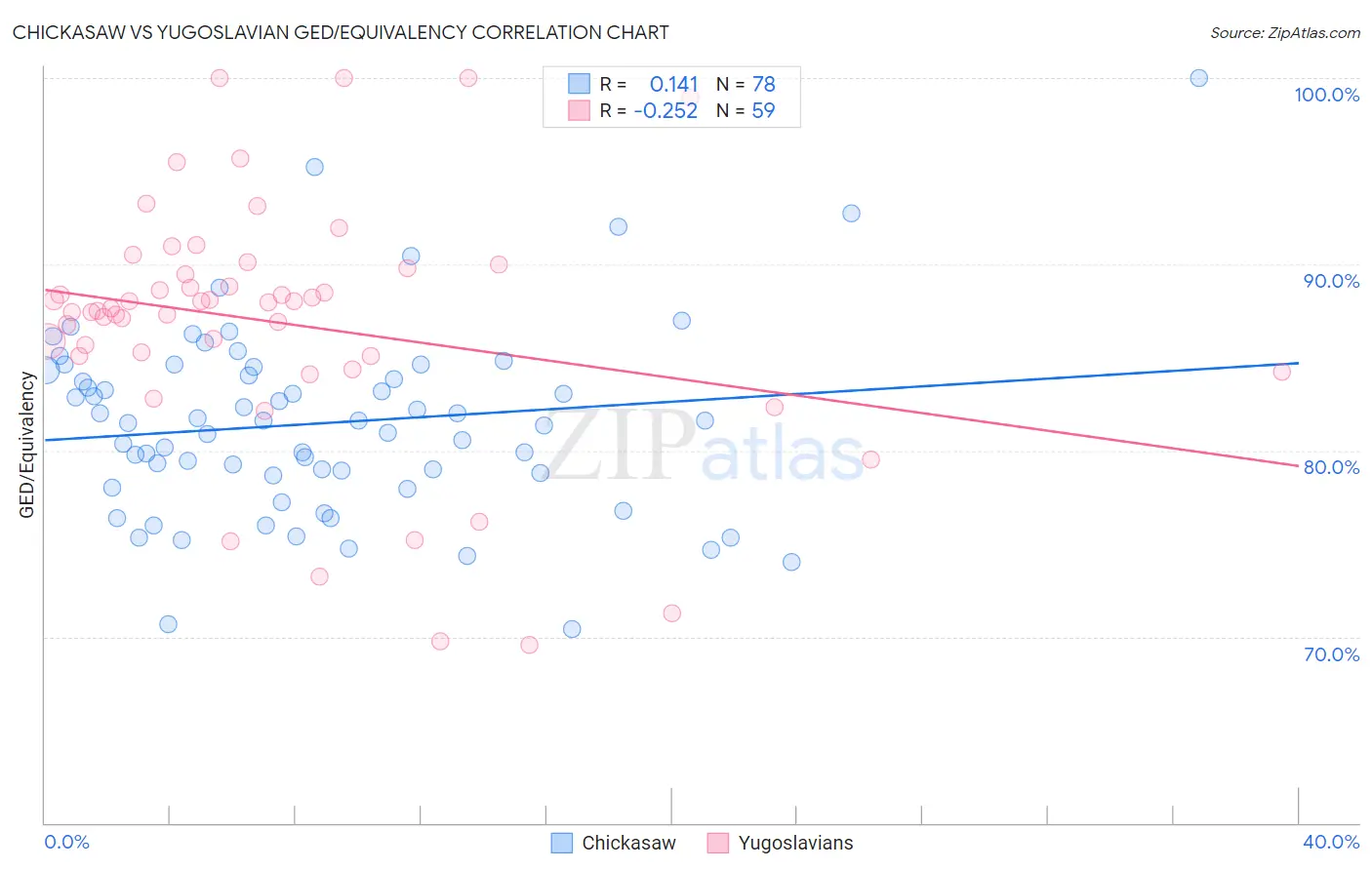 Chickasaw vs Yugoslavian GED/Equivalency