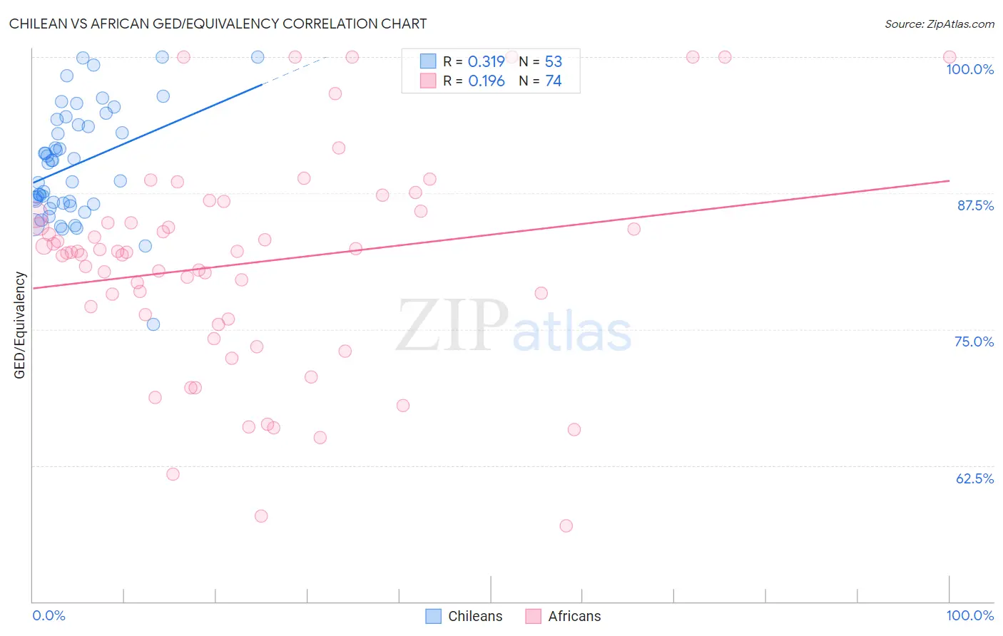 Chilean vs African GED/Equivalency