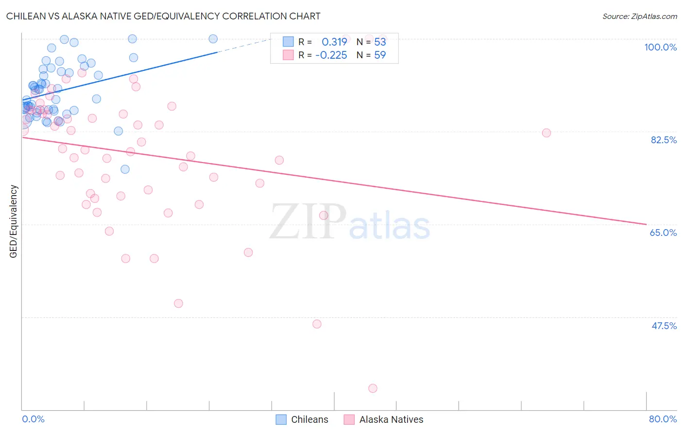 Chilean vs Alaska Native GED/Equivalency