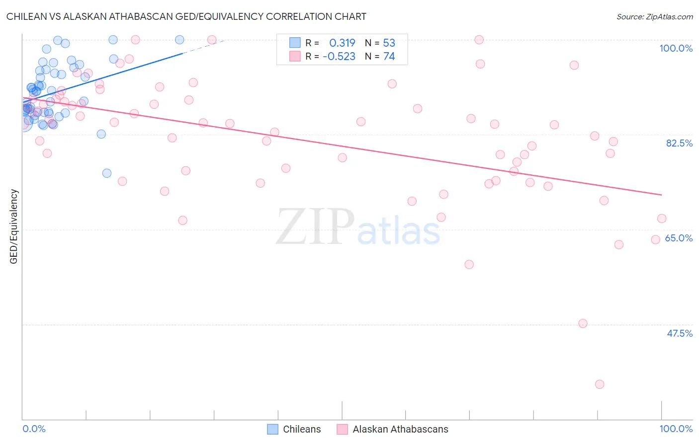 Chilean vs Alaskan Athabascan GED/Equivalency