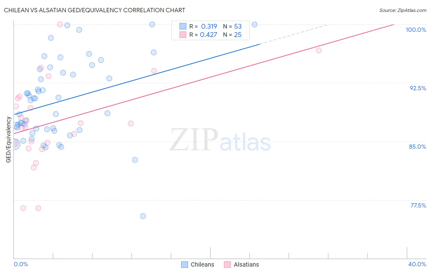 Chilean vs Alsatian GED/Equivalency