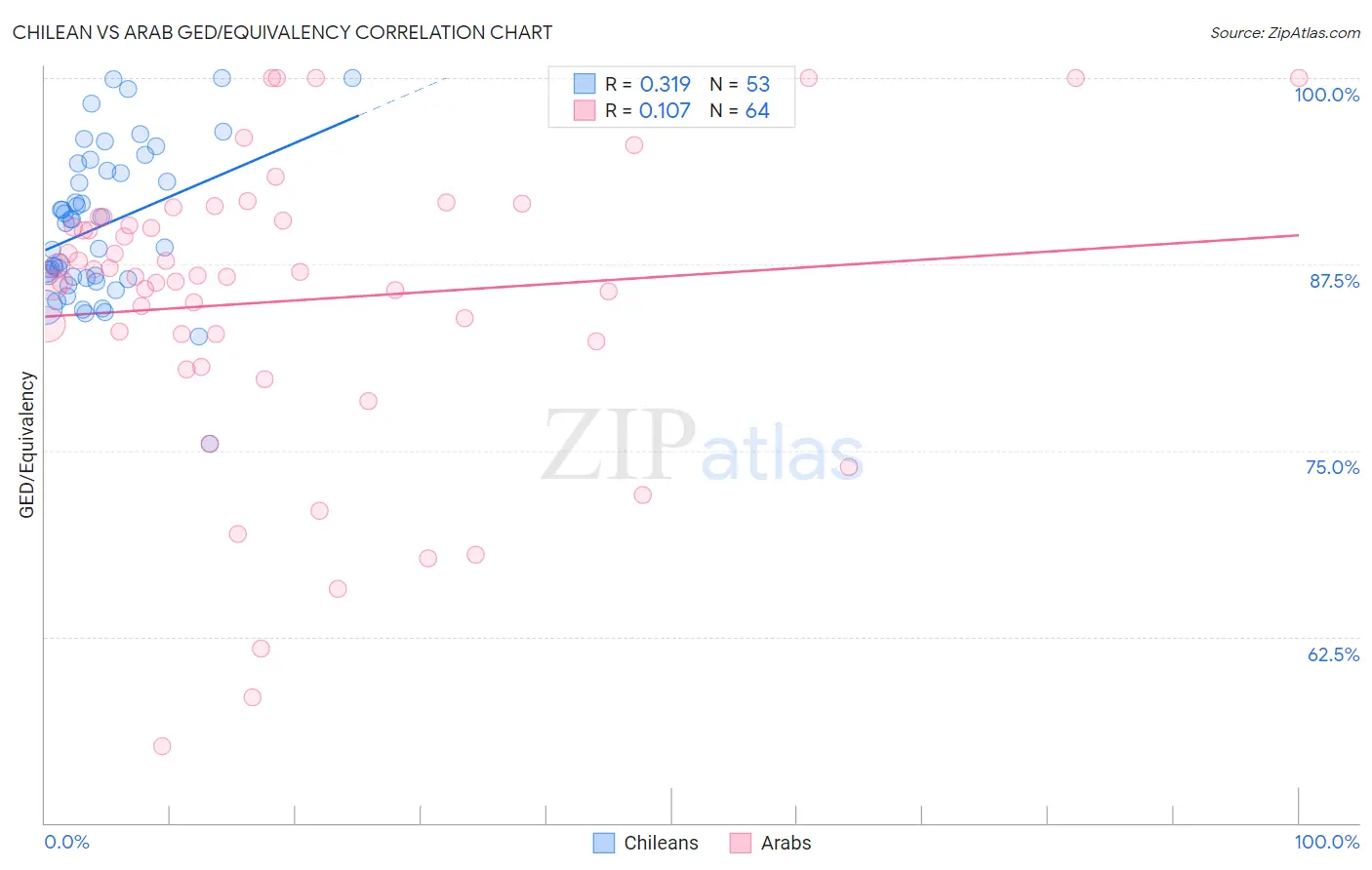 Chilean vs Arab GED/Equivalency