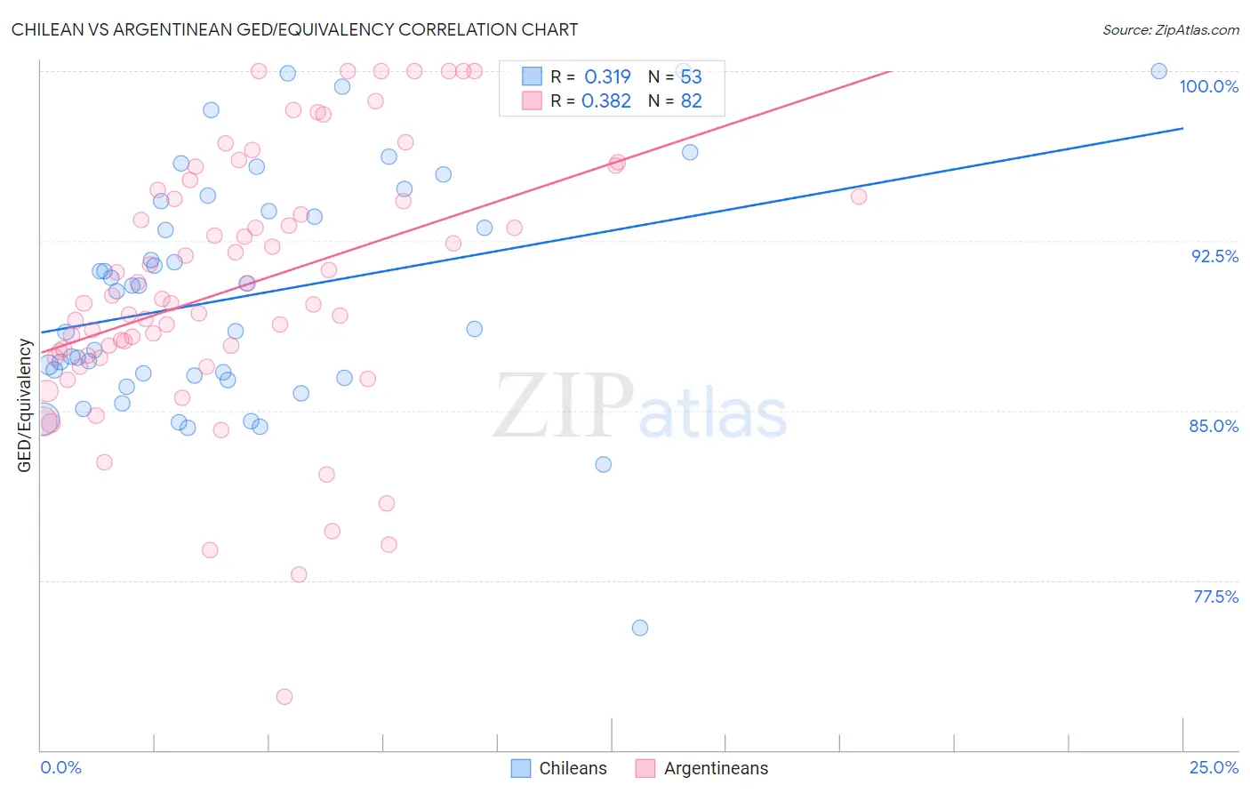 Chilean vs Argentinean GED/Equivalency