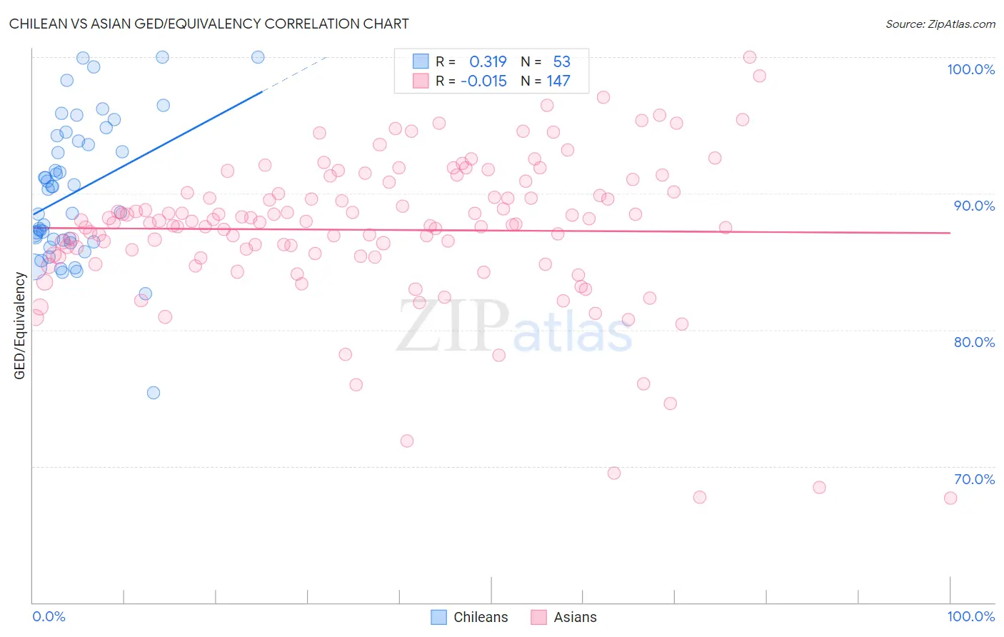 Chilean vs Asian GED/Equivalency