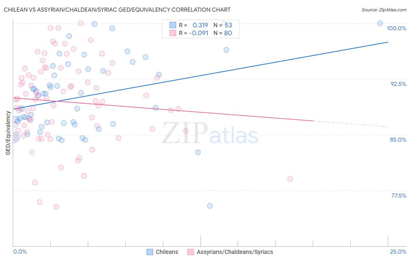 Chilean vs Assyrian/Chaldean/Syriac GED/Equivalency