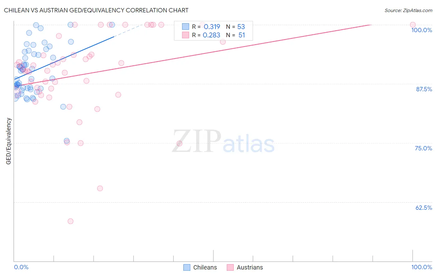 Chilean vs Austrian GED/Equivalency