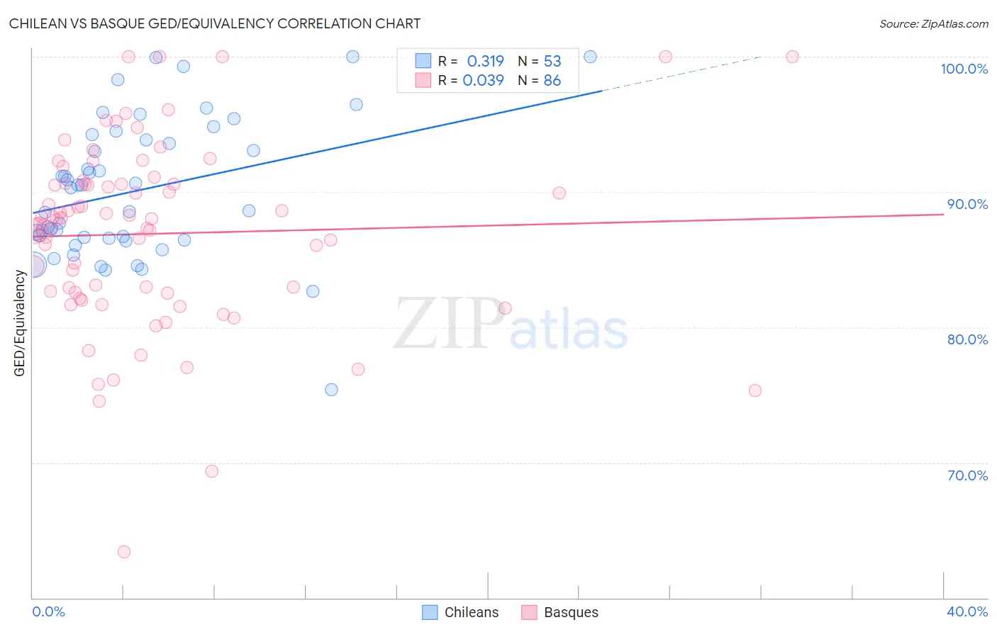 Chilean vs Basque GED/Equivalency