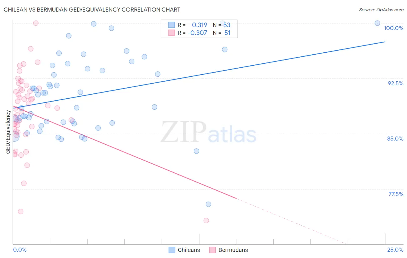 Chilean vs Bermudan GED/Equivalency