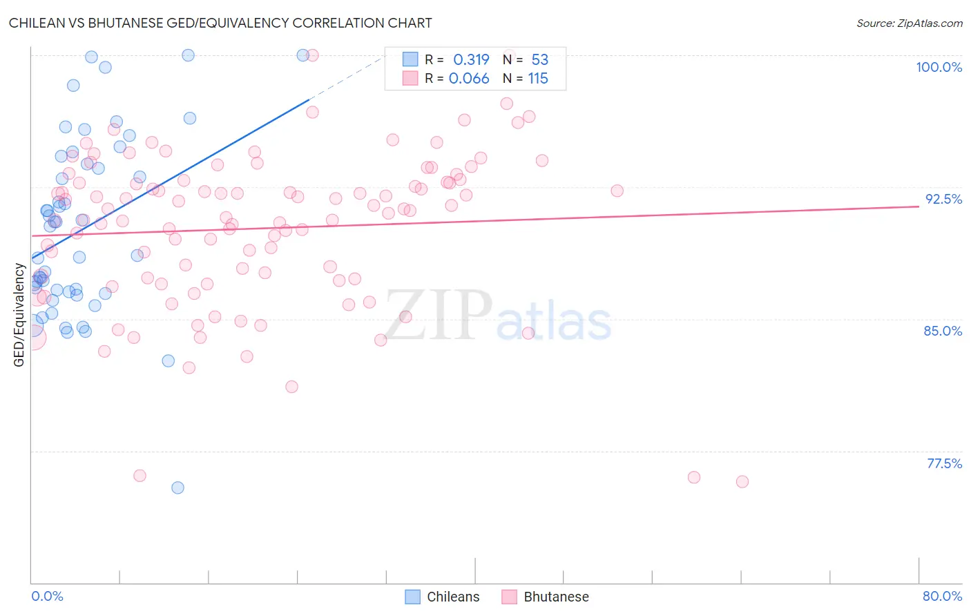 Chilean vs Bhutanese GED/Equivalency