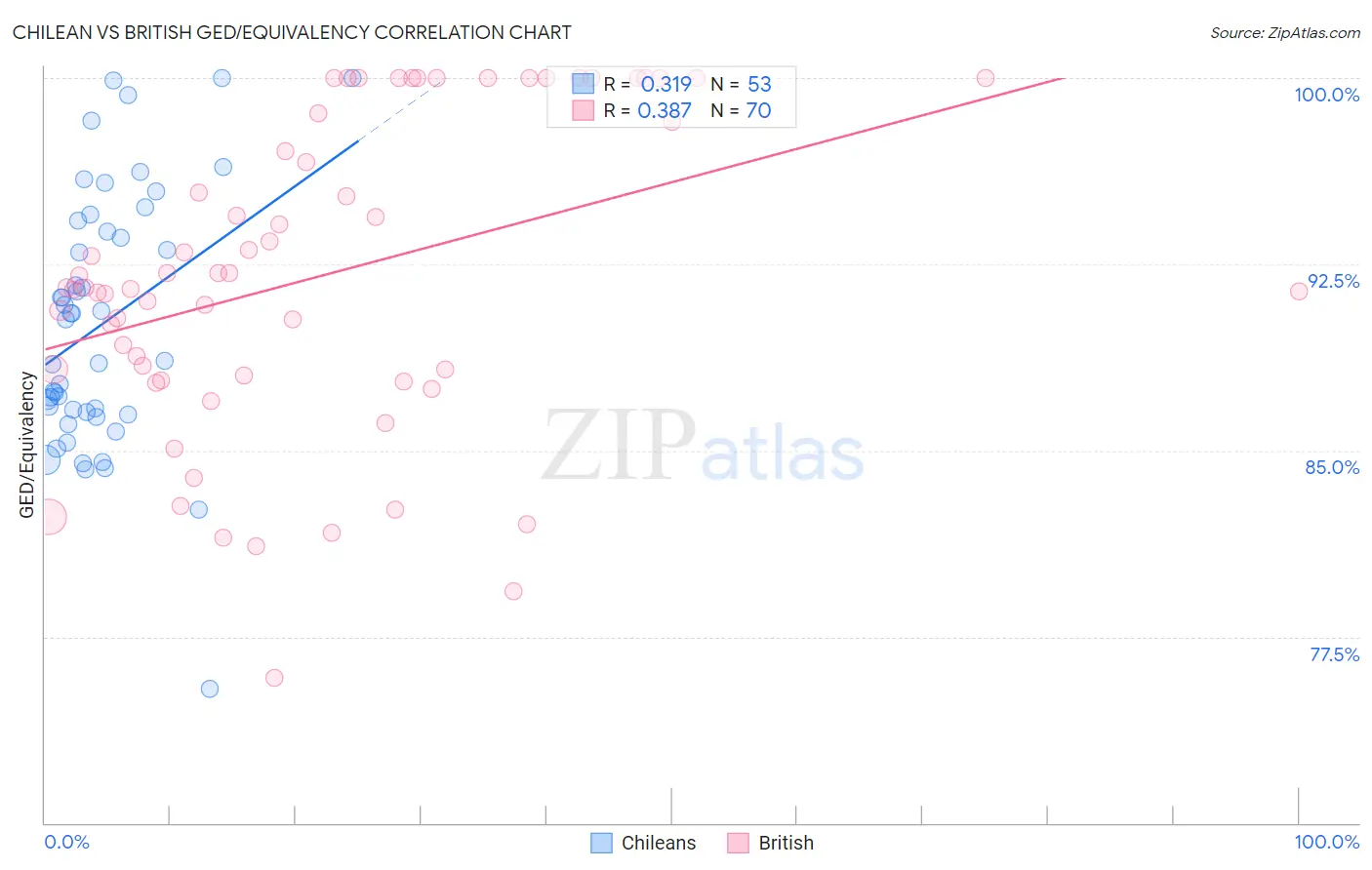 Chilean vs British GED/Equivalency