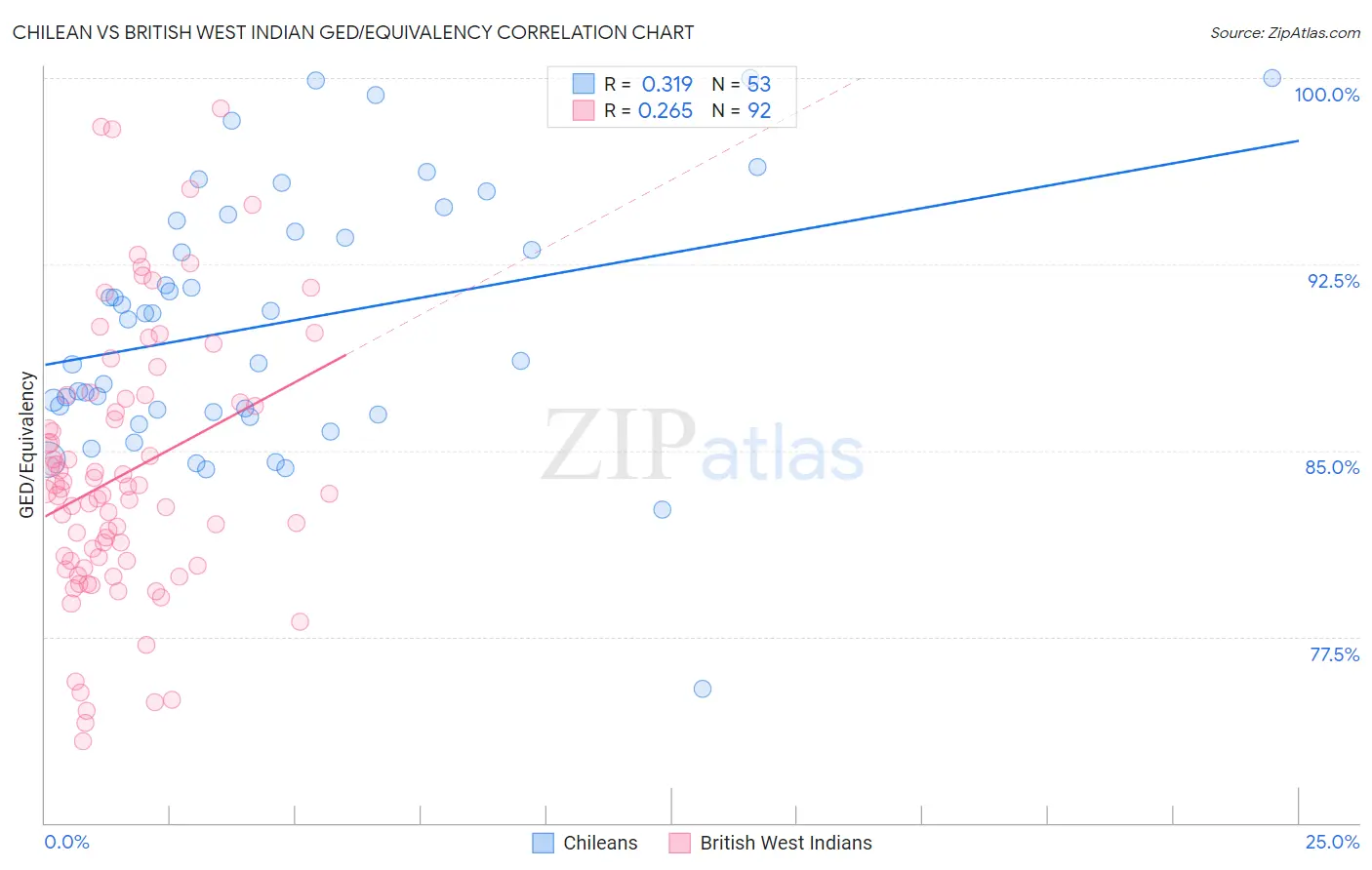 Chilean vs British West Indian GED/Equivalency