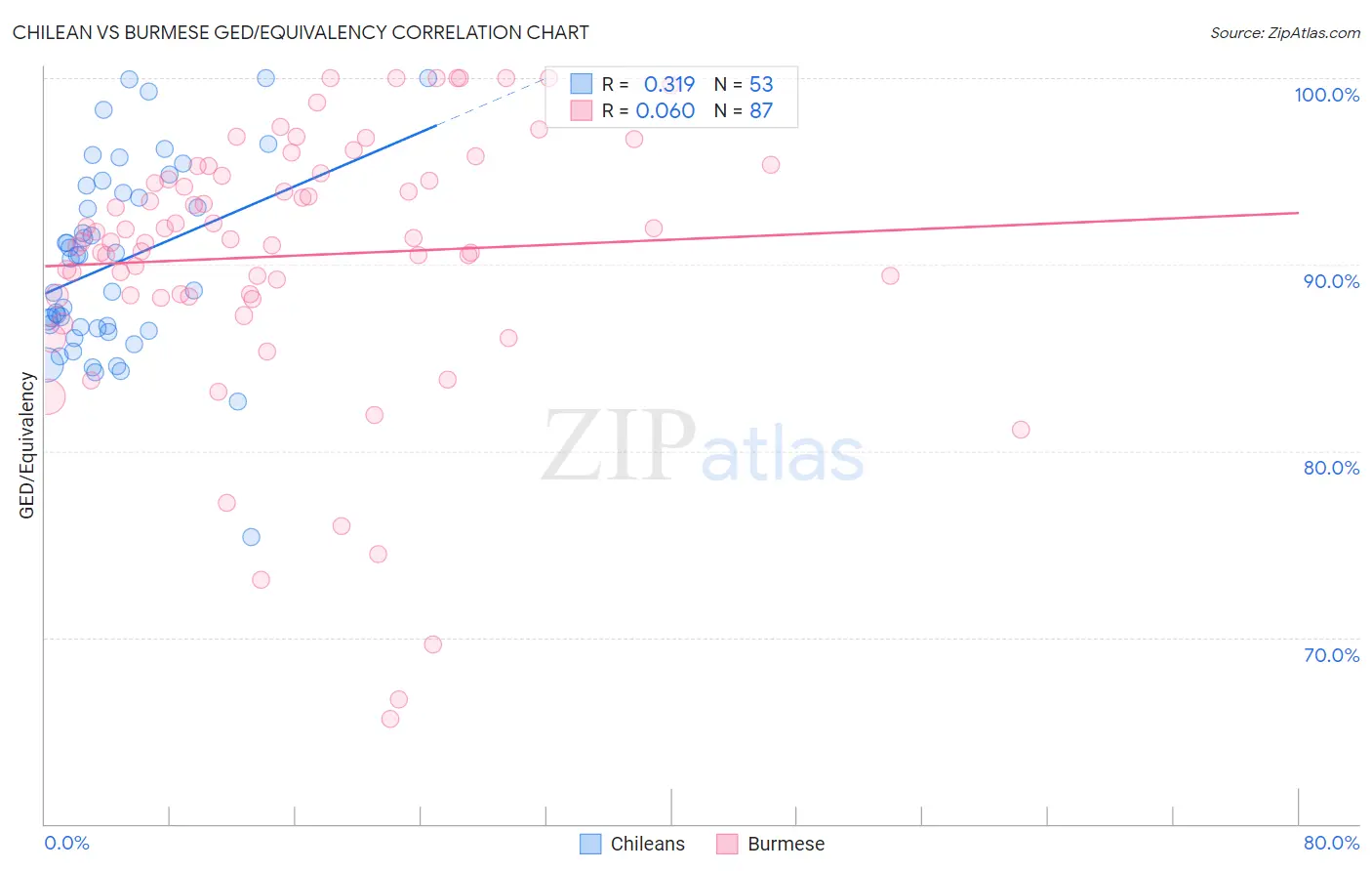 Chilean vs Burmese GED/Equivalency