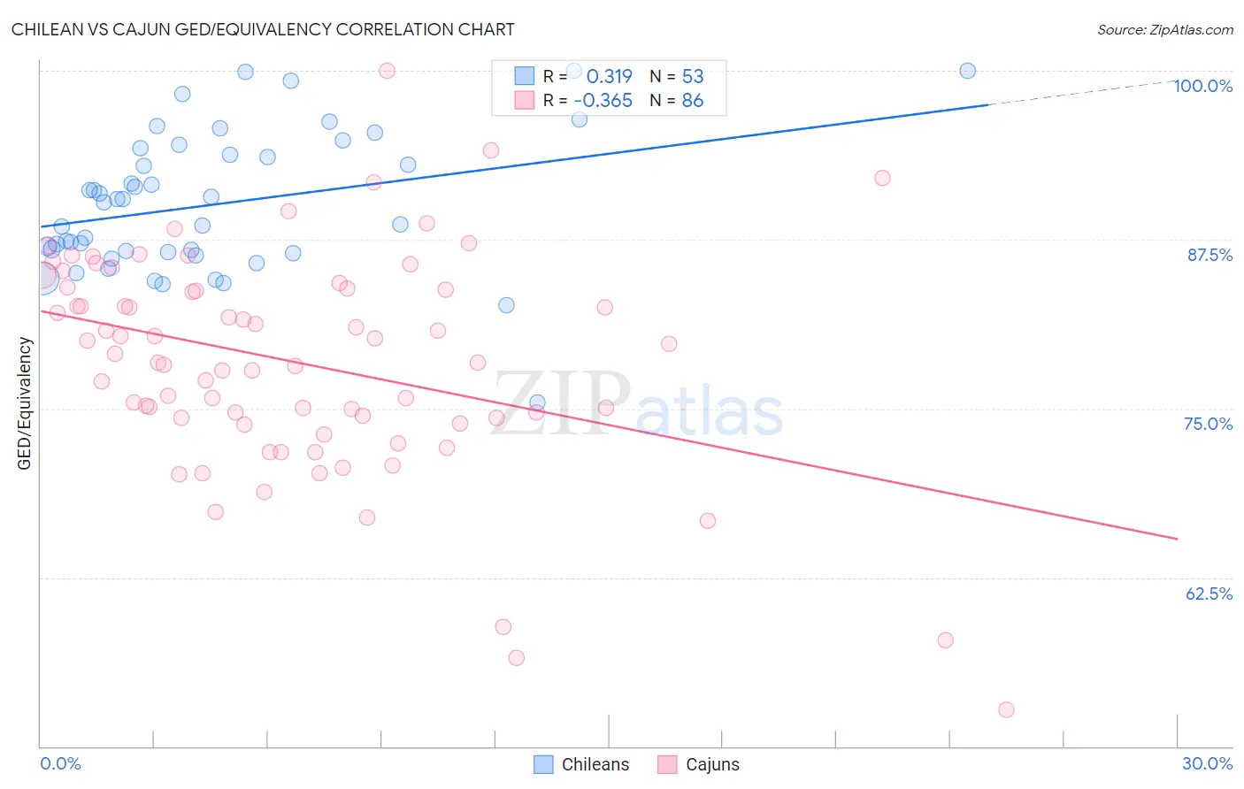 Chilean vs Cajun GED/Equivalency