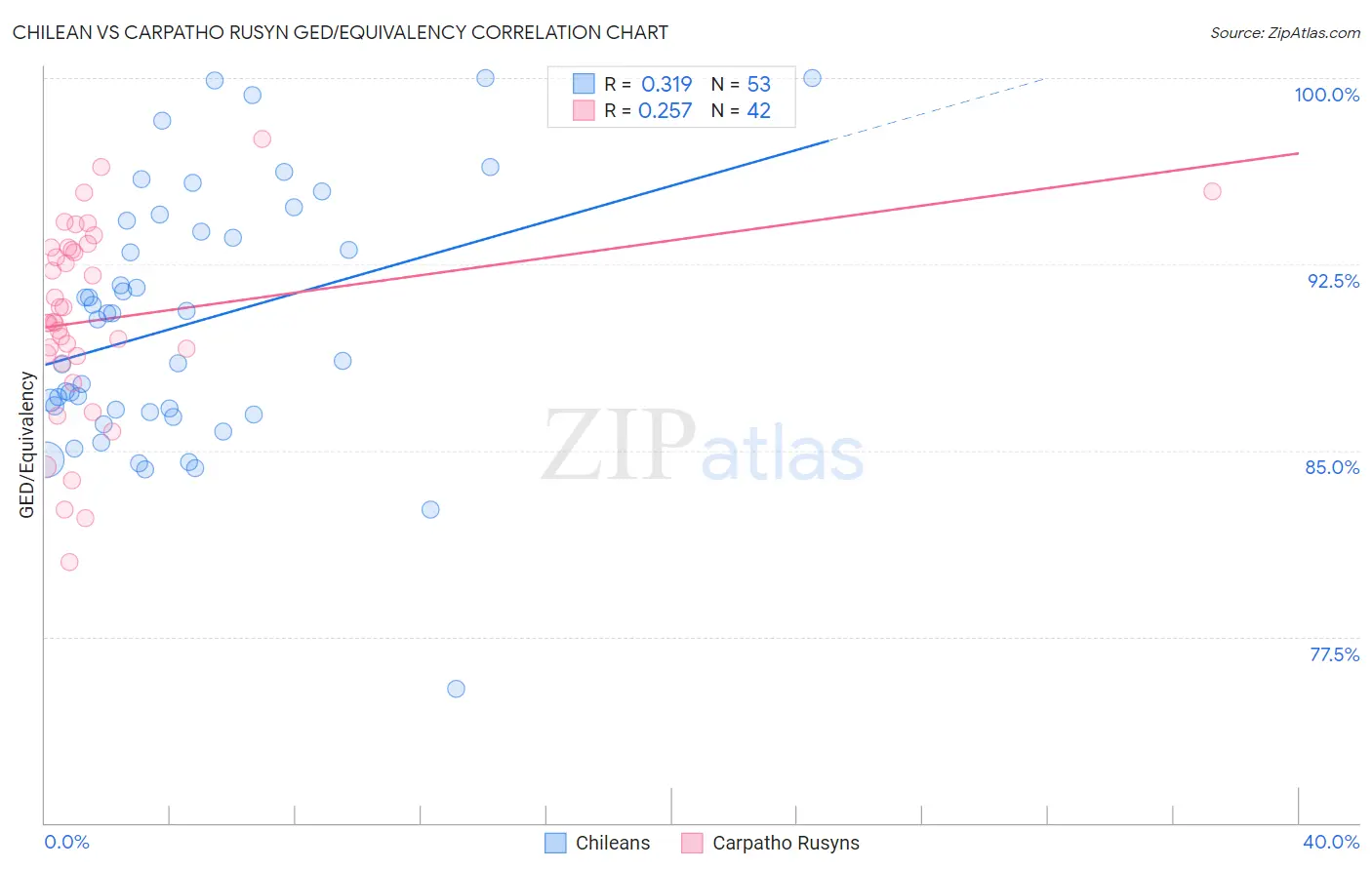 Chilean vs Carpatho Rusyn GED/Equivalency