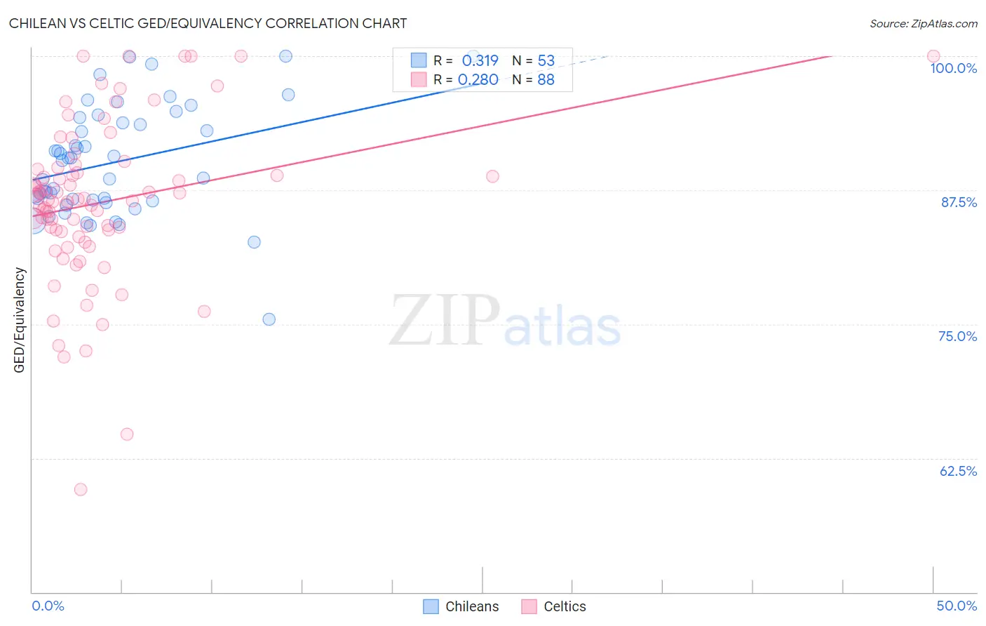 Chilean vs Celtic GED/Equivalency