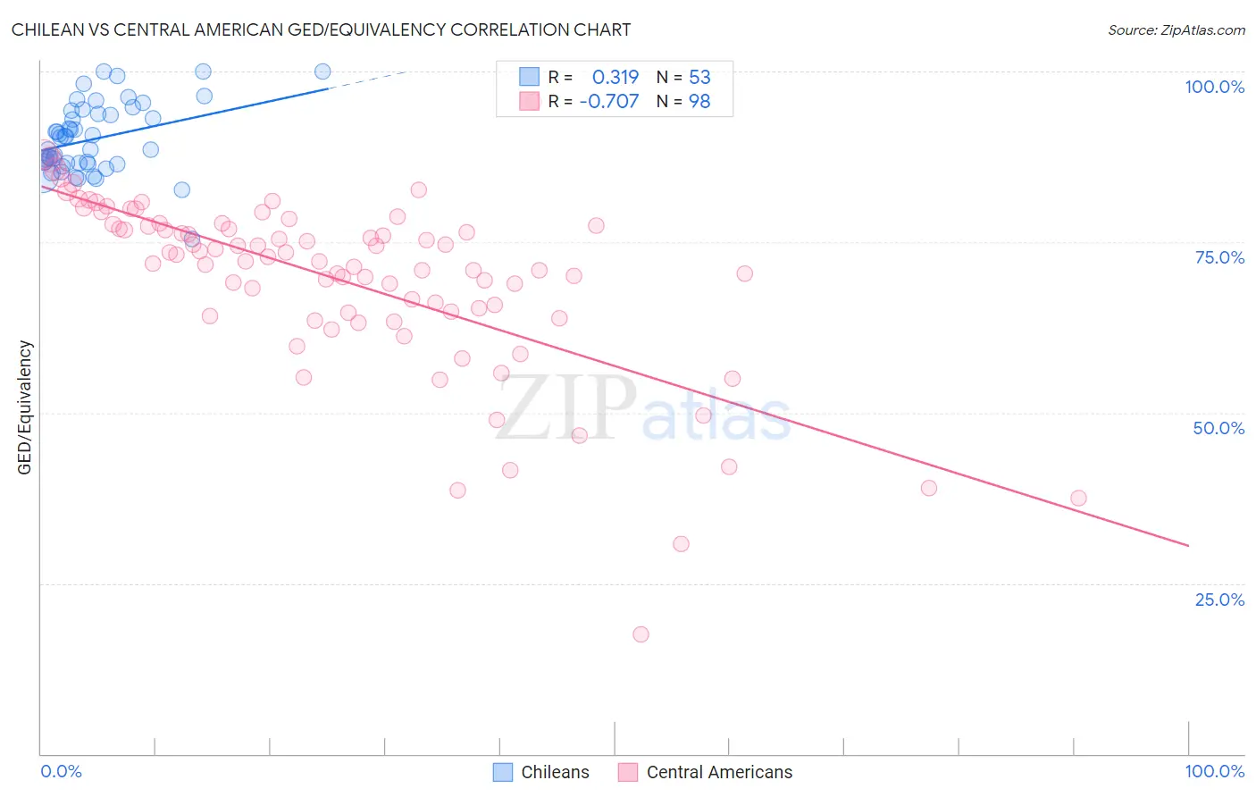 Chilean vs Central American GED/Equivalency