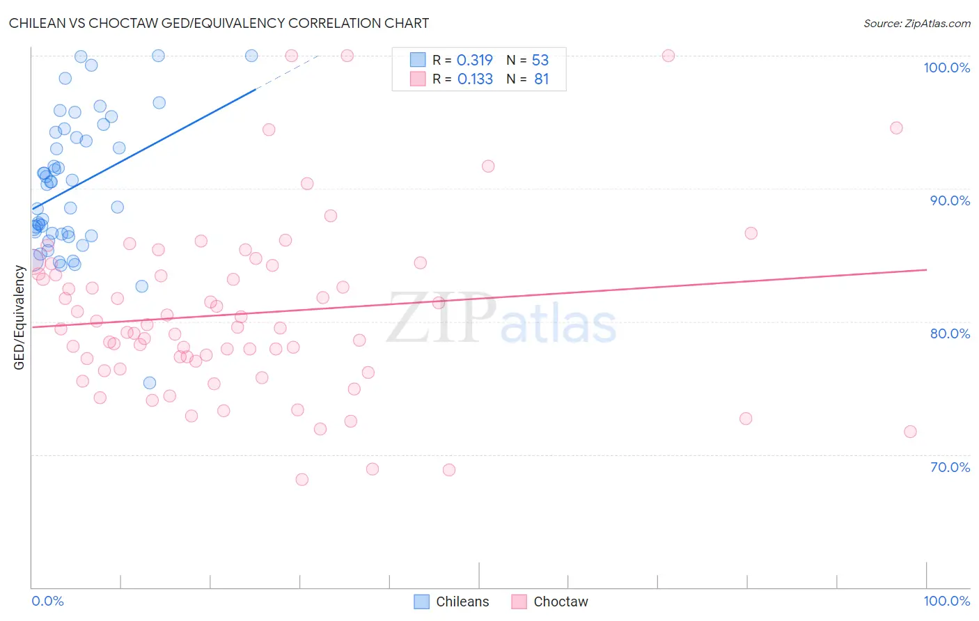 Chilean vs Choctaw GED/Equivalency