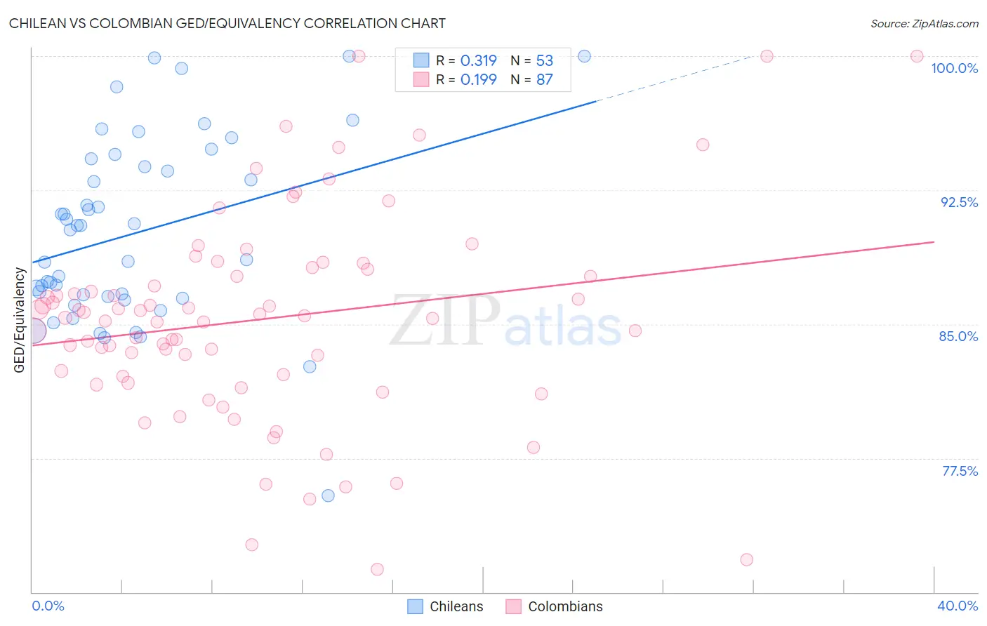 Chilean vs Colombian GED/Equivalency