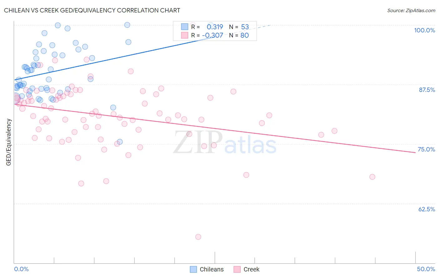 Chilean vs Creek GED/Equivalency