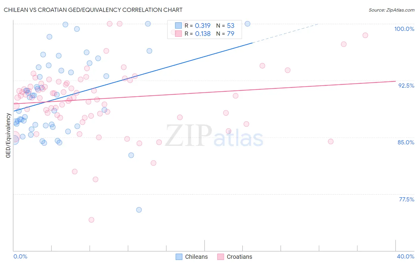 Chilean vs Croatian GED/Equivalency