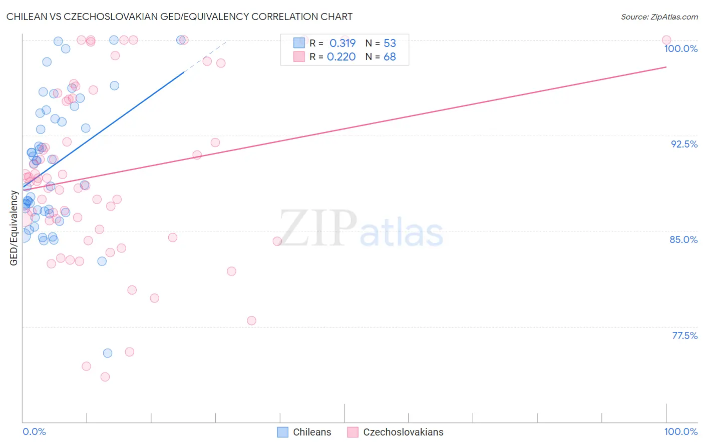 Chilean vs Czechoslovakian GED/Equivalency