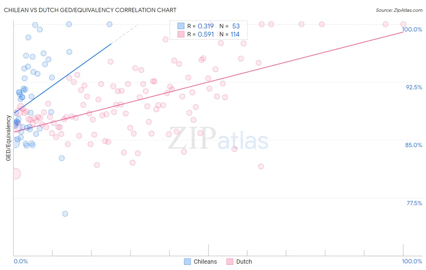 Chilean vs Dutch GED/Equivalency