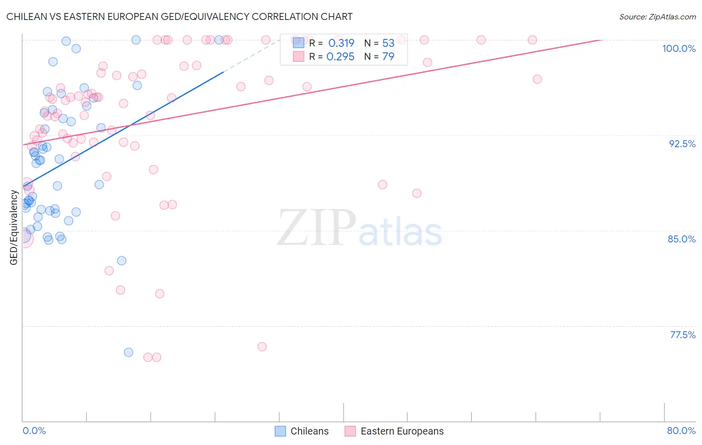 Chilean vs Eastern European GED/Equivalency