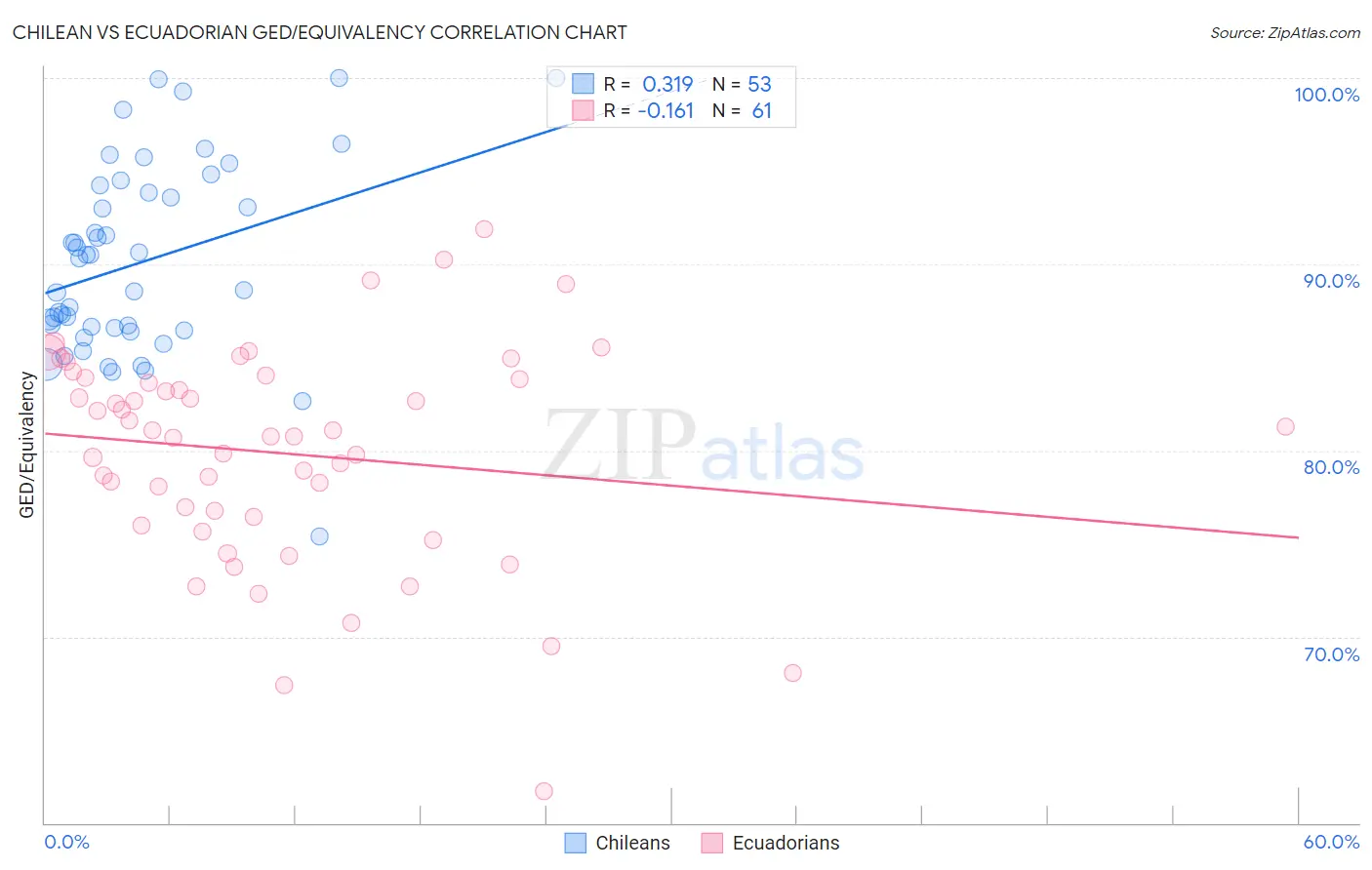 Chilean vs Ecuadorian GED/Equivalency