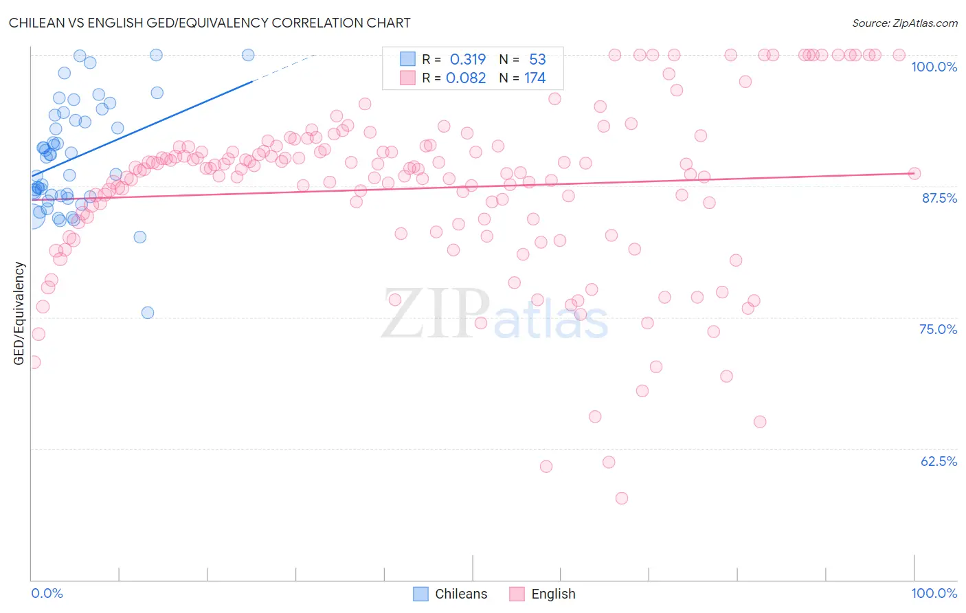 Chilean vs English GED/Equivalency