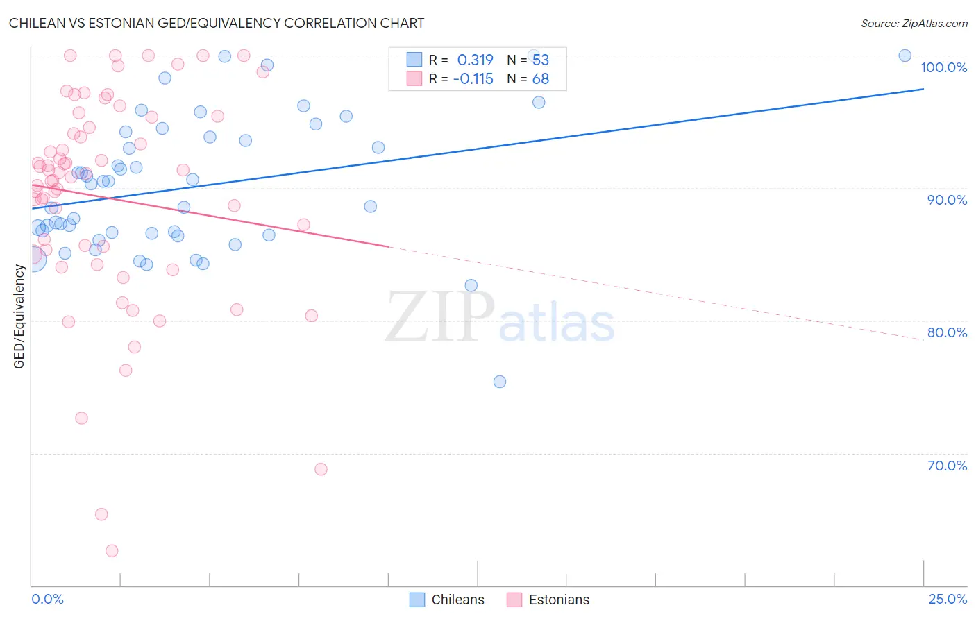 Chilean vs Estonian GED/Equivalency