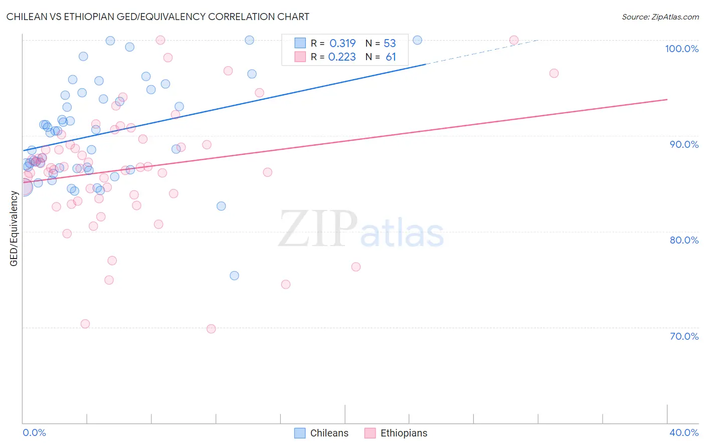 Chilean vs Ethiopian GED/Equivalency