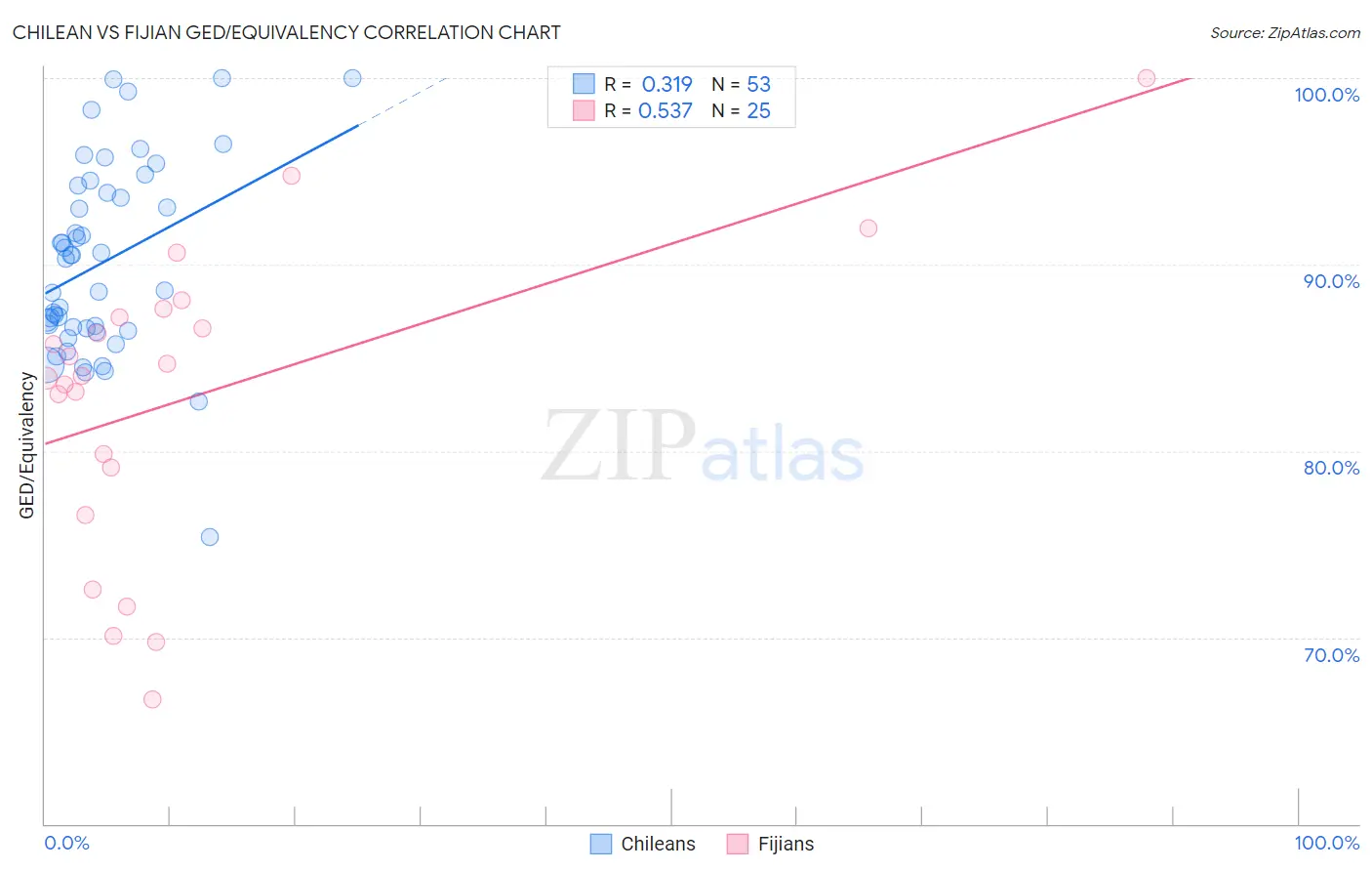 Chilean vs Fijian GED/Equivalency