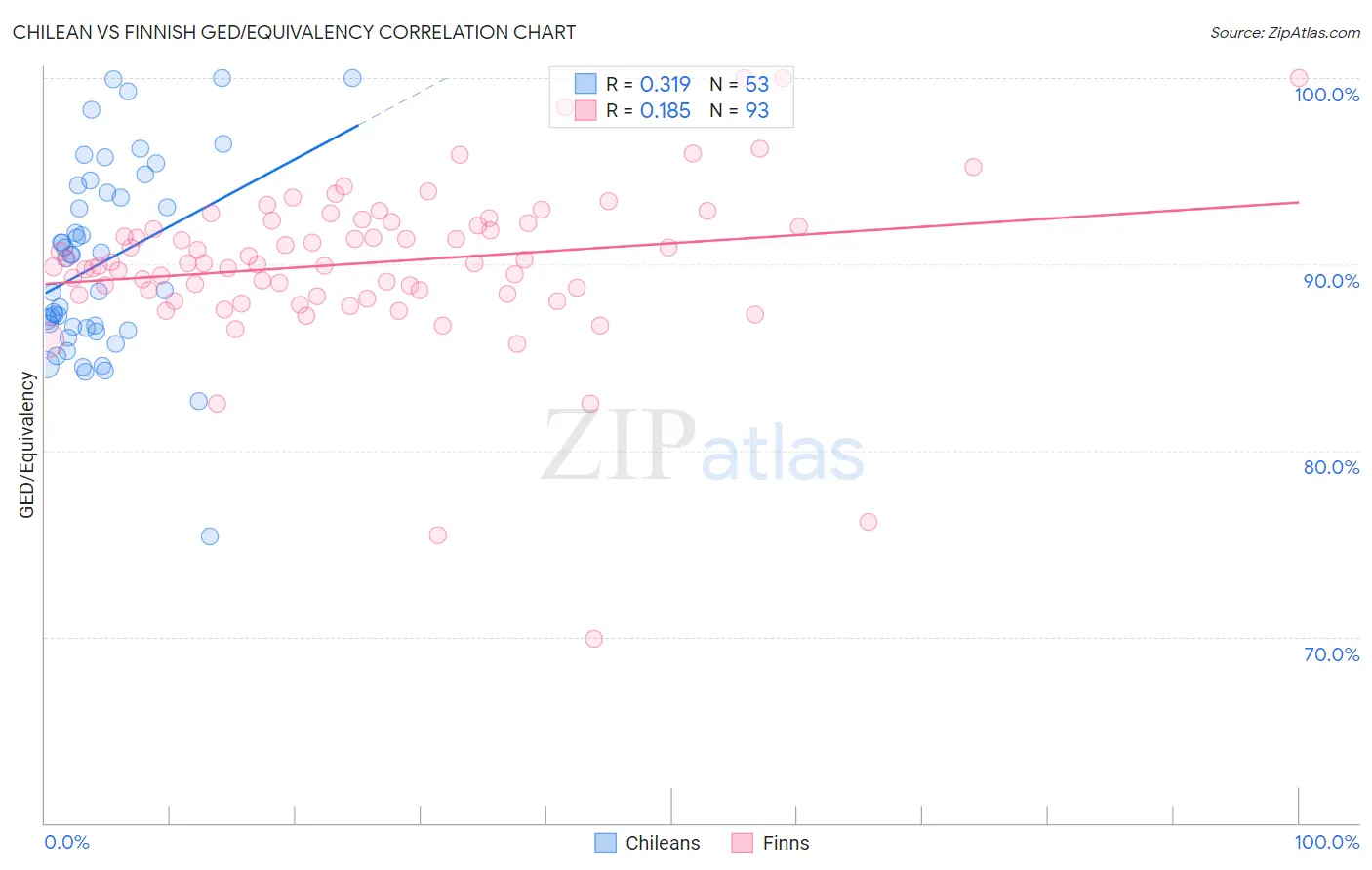 Chilean vs Finnish GED/Equivalency