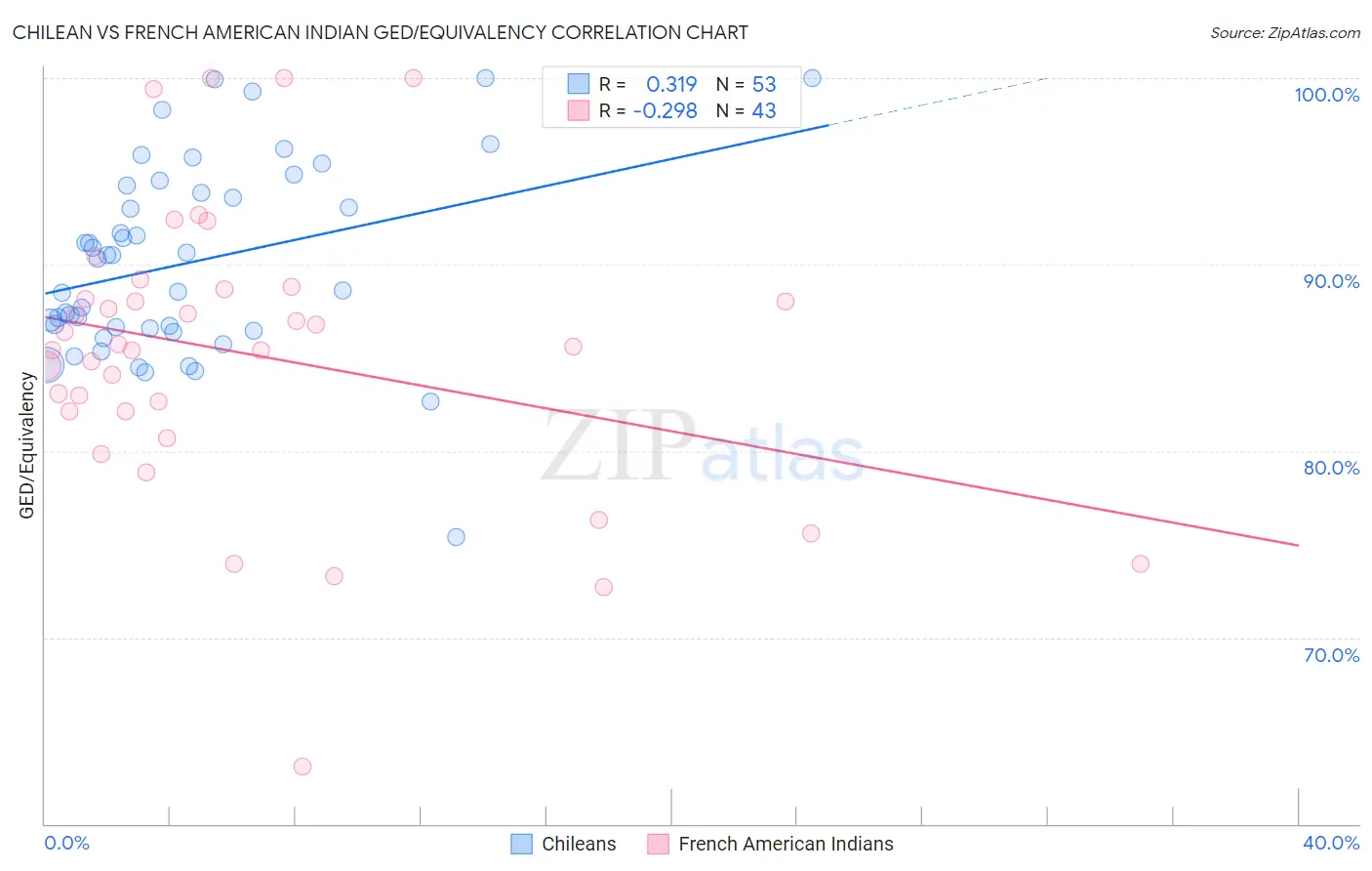 Chilean vs French American Indian GED/Equivalency