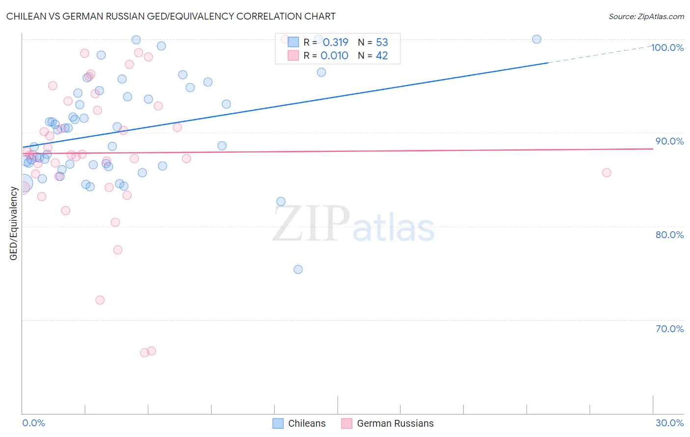 Chilean vs German Russian GED/Equivalency